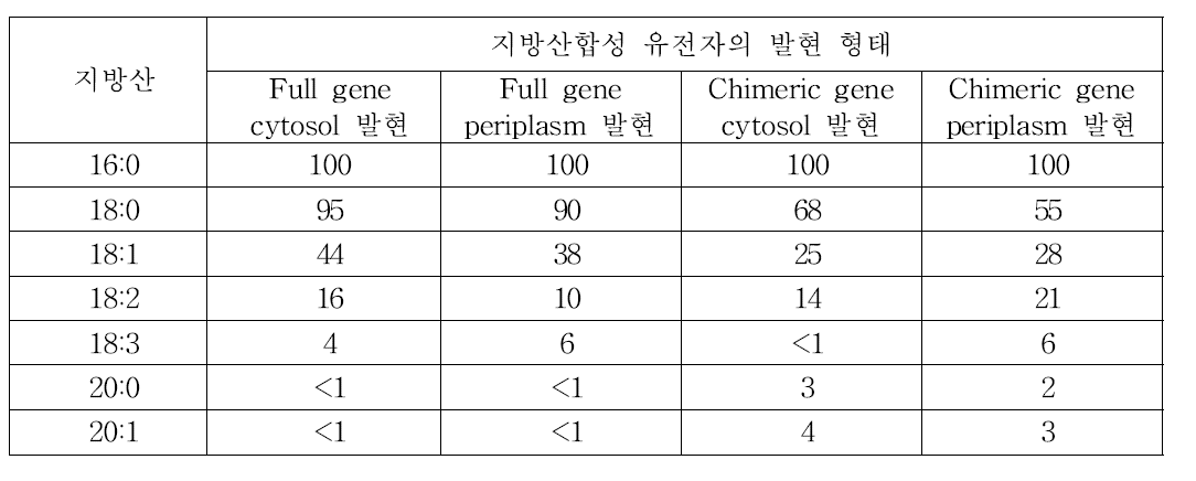 식물체의 FatB5 유전자가 형질전환된 E.coli BL21(DE3)의 지방산 조성 변화 16:0의 지방산을 100으로 환산하였을 경우의 상대적인 지방산 조성 분석 비교