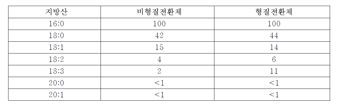 비형질전환체와 지방생합성 thioesterase 유전자가 형질전환된 E.coli BL21(DE3)의 지 방산 조성 비교. 16:0의 지방산을 100으로 하였을 때의 상대적인 지방산 분포도.