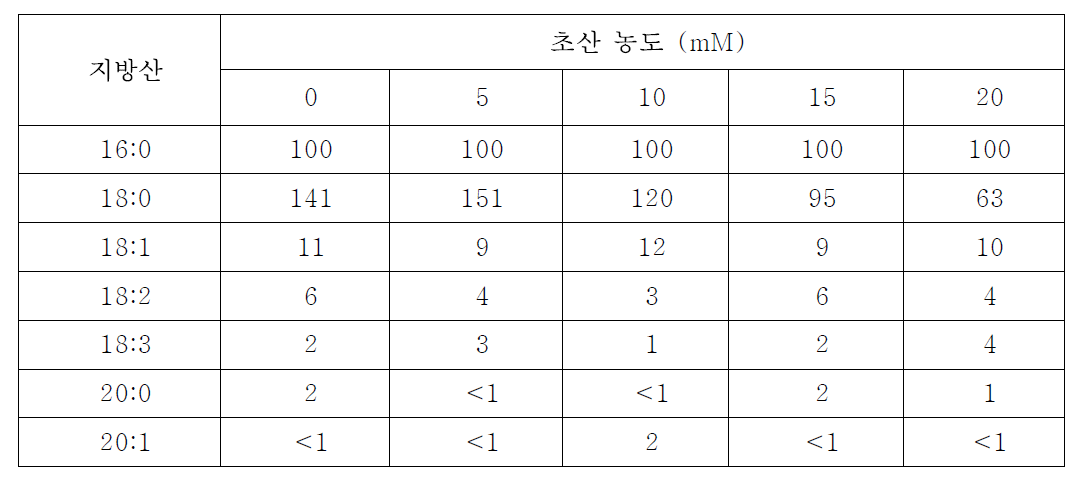 초산을 첨가하여 배양하였을 경우 지방생합성 유전자 thioesterase가 형질전환된 E.coli BL21(DE3)의 지방산 조성 변화 분석