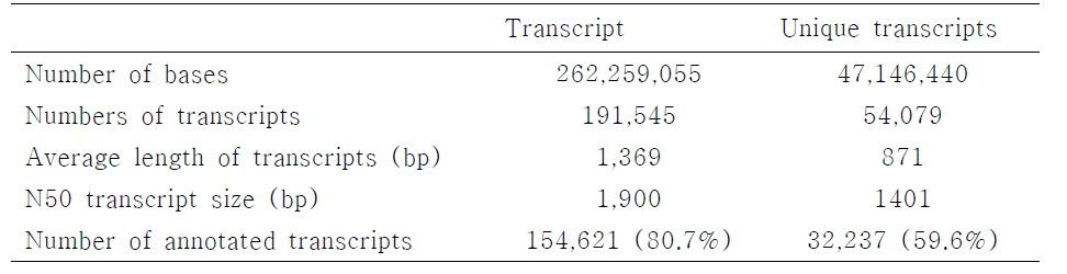 de novo assembly 방법으로 결정한 전사체 요약