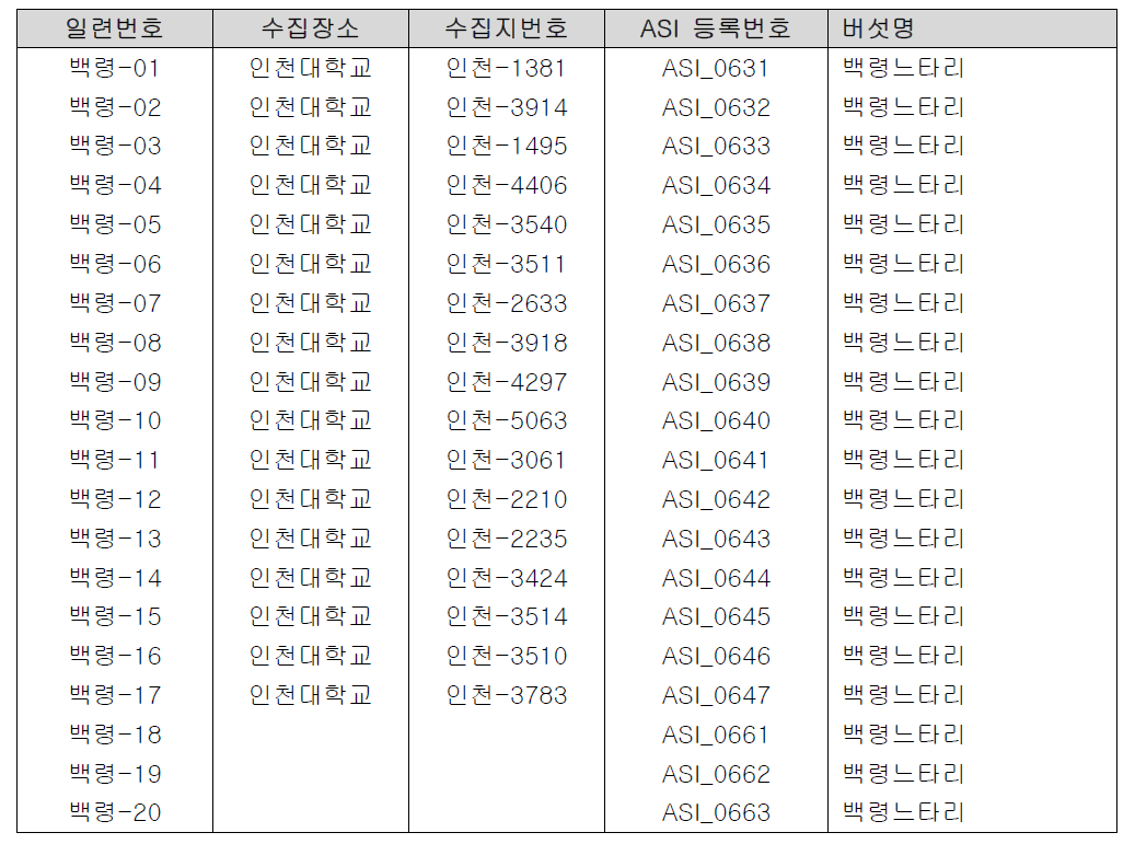 백령느타리 수집균주 목록