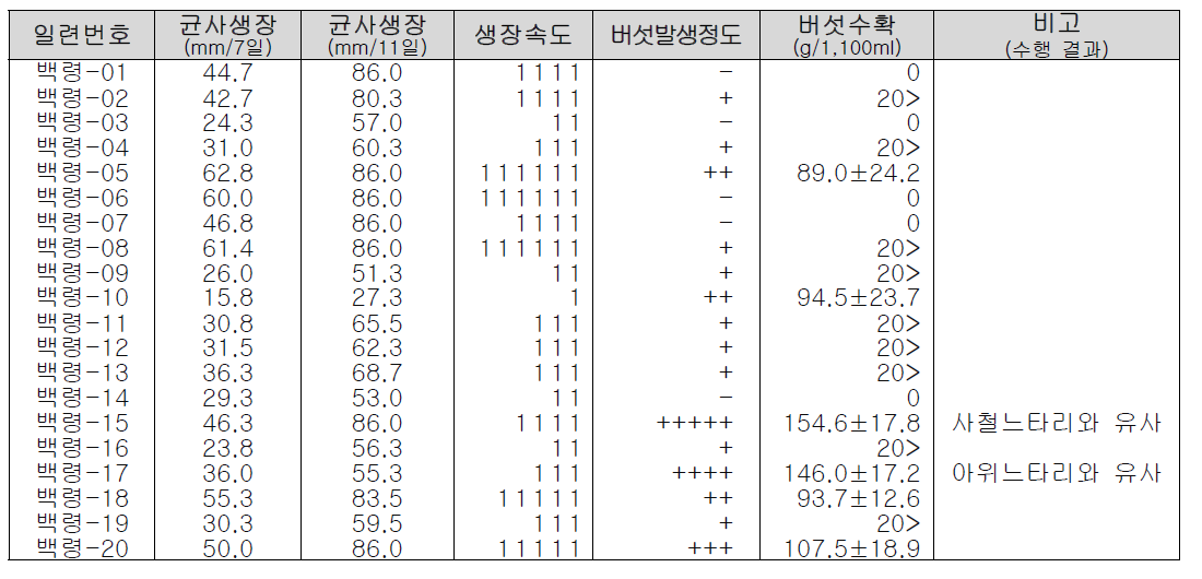 수집균주의 균사생장 속도 및 버섯 발생