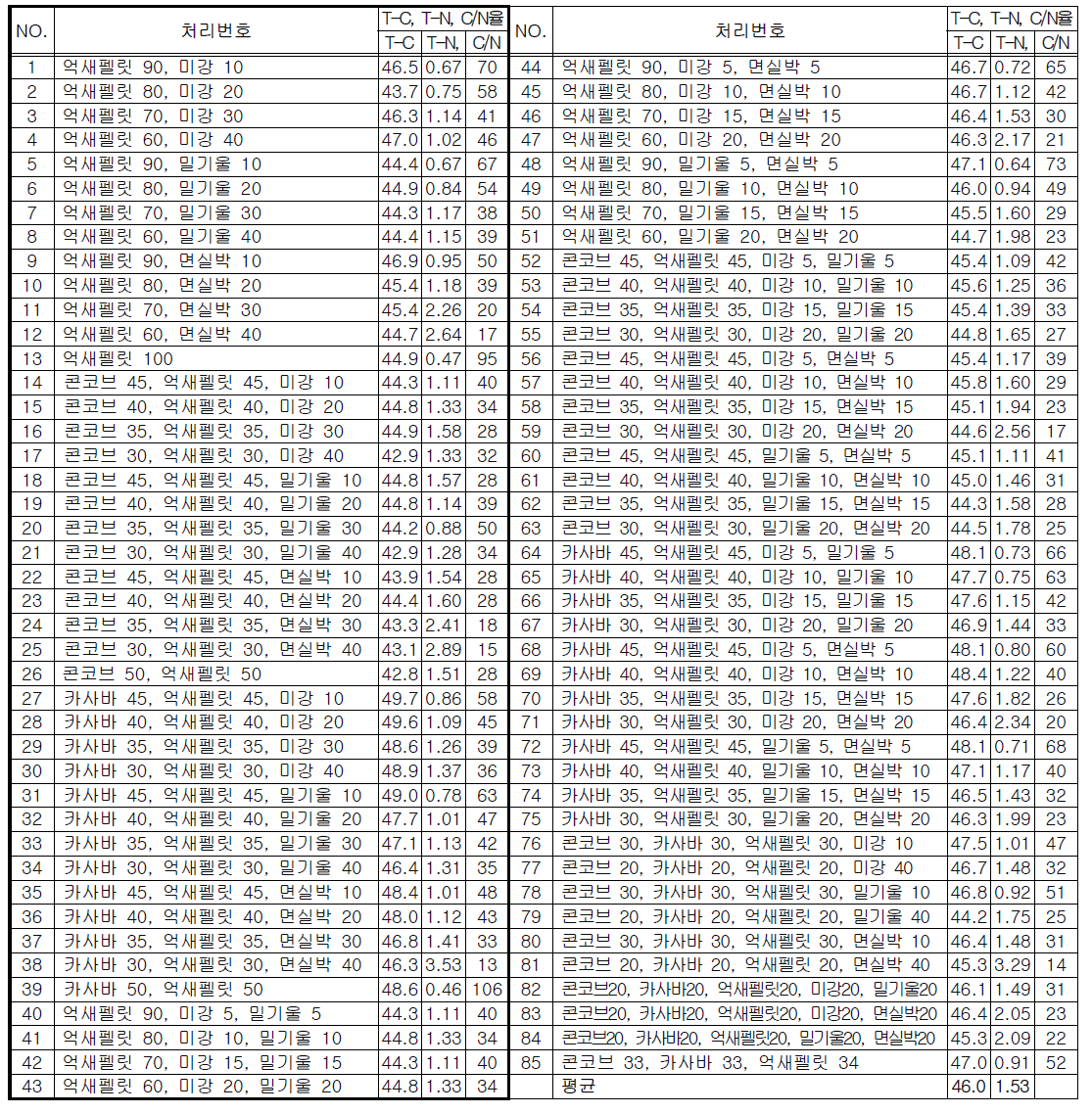 배지재료별 혼합비율에 따른 전탄소(T_C) 및 전질소(T_N) 함량