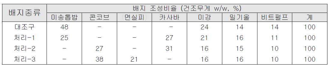 백령느타리 병재배용 배지조성