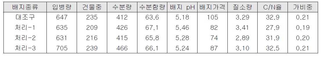 백령느타리 병재배용 배지의 이화학성