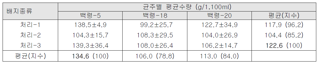 배지종류 및 균주별 백령느타리 자실체 수량