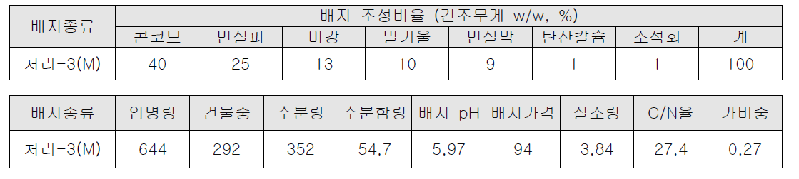 백령느타리 병재배용 배지조성과 이화학성