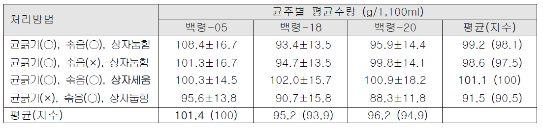 버섯발생 처리방법에 따른 백령느타리 균주별 자실체 수량 (’15 영농활용)