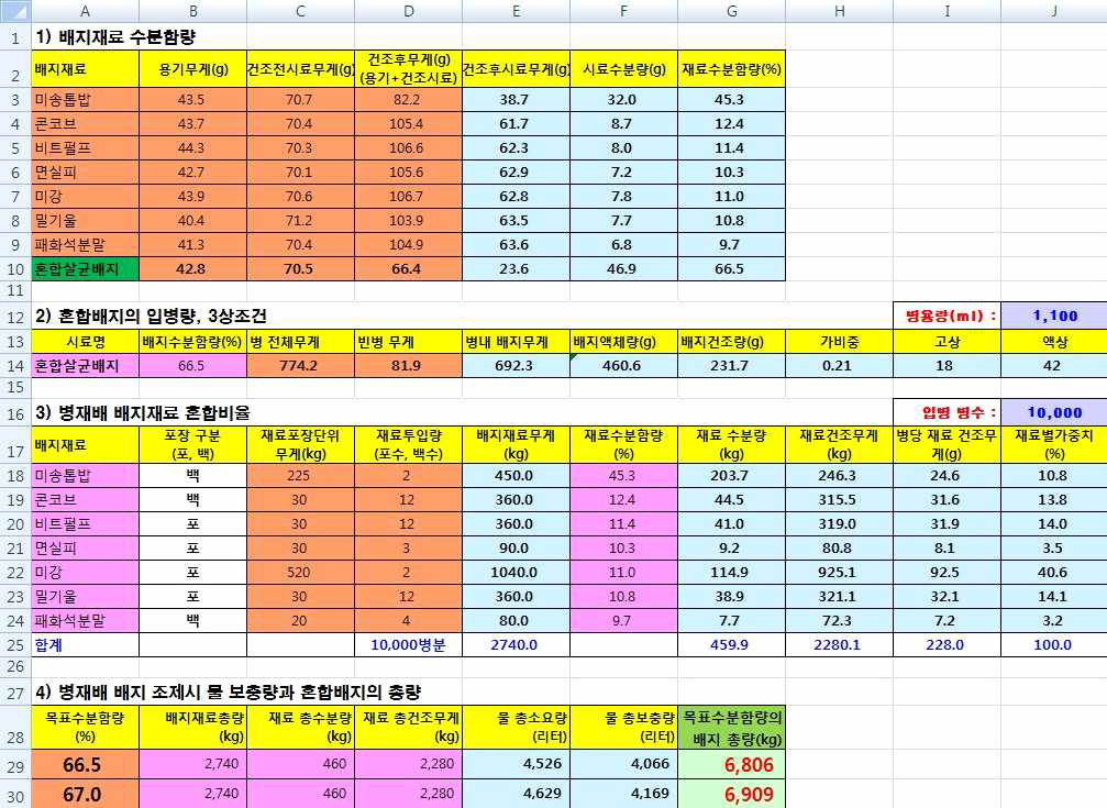 로드셀장치 활용을 위한 목표수분함량에 따른 배지총량의 계산 방법(예)