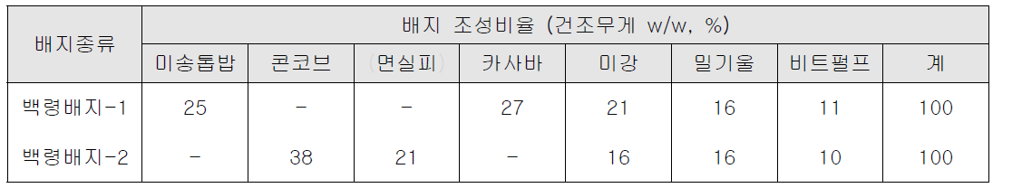 백령느타리 병재배용 배지조성