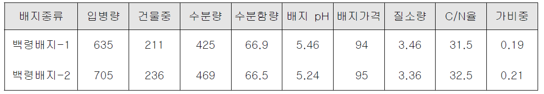 백령느타리 병재배용 배지의 이화학성