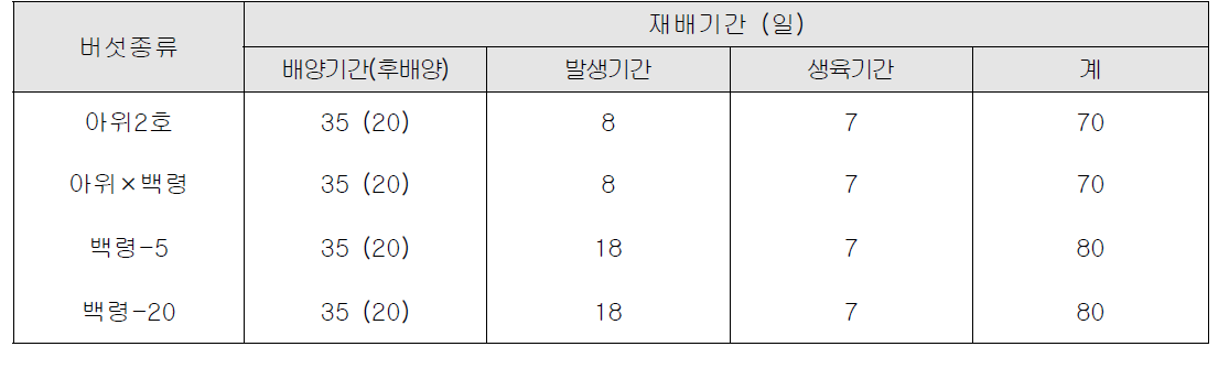 버섯 종류별 재배 기간