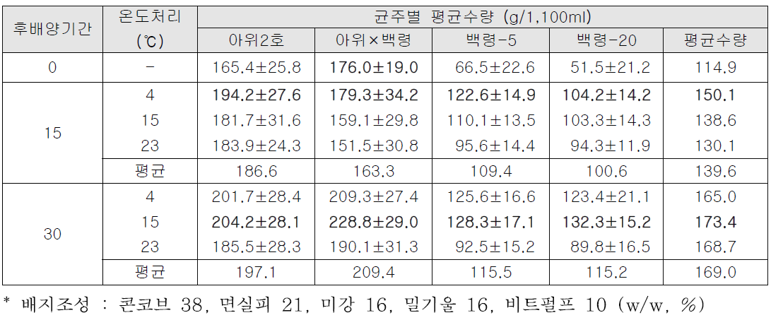 후배양기간과 처리온도에 따른 균주별 자실체 수량