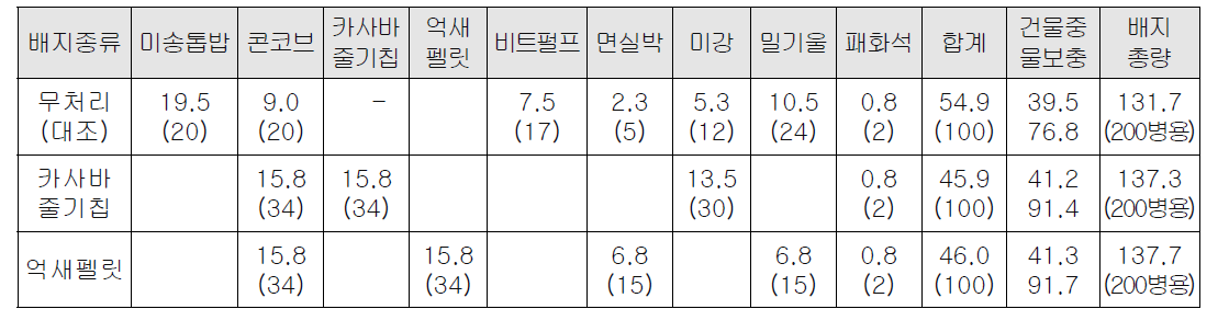 처리별 배지조성