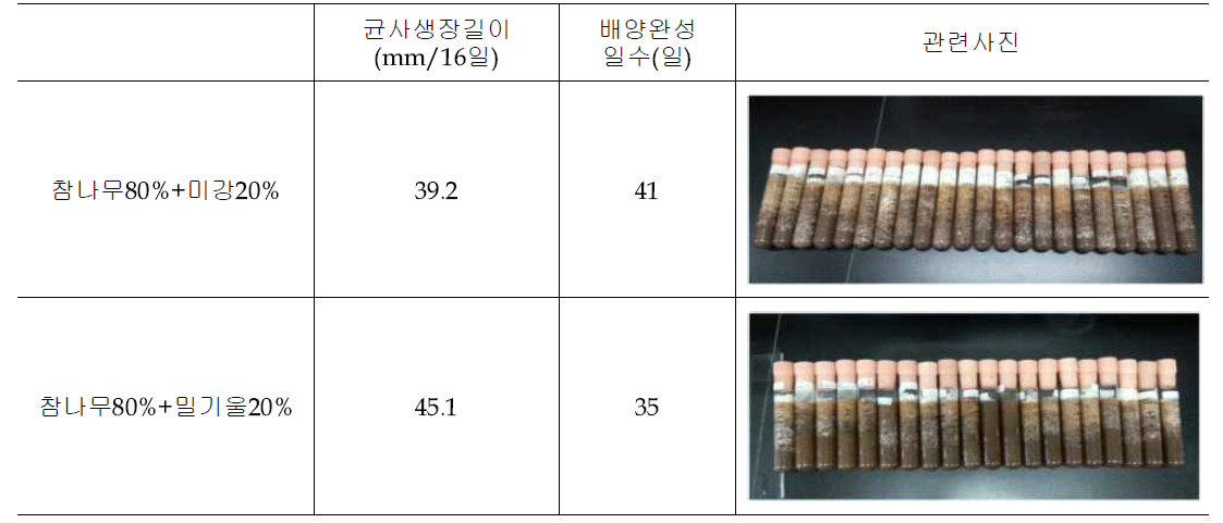 톱밥배지의 영양원 종류에 따른 균사생장길이