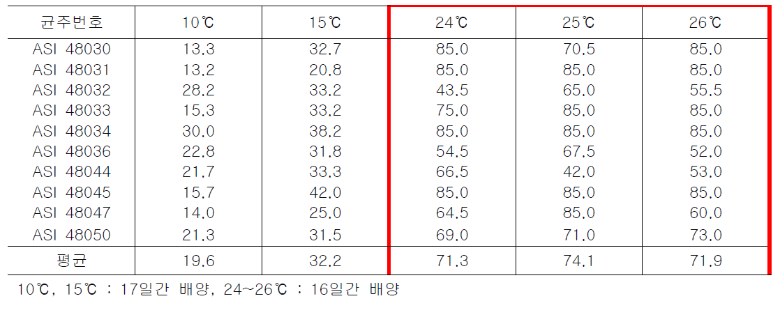 배양온도에 따른 노루궁뎅이버섯의 균사생장직경