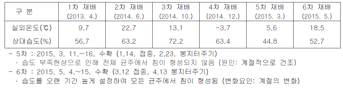 노루궁뎅이버섯 재배시기별 외기의 온도와 상대습도