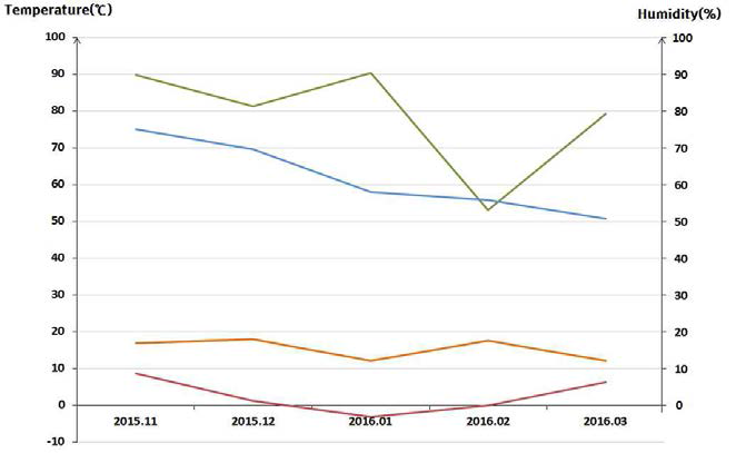 동절기의 버섯 재배사 실내온도 및 외부 기온과 상대습도(음성)