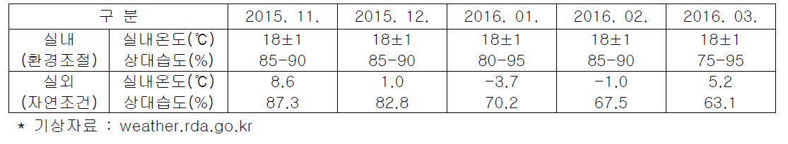 동절기 재배사 내부와 외부의 온도와 상대습도 (음성)