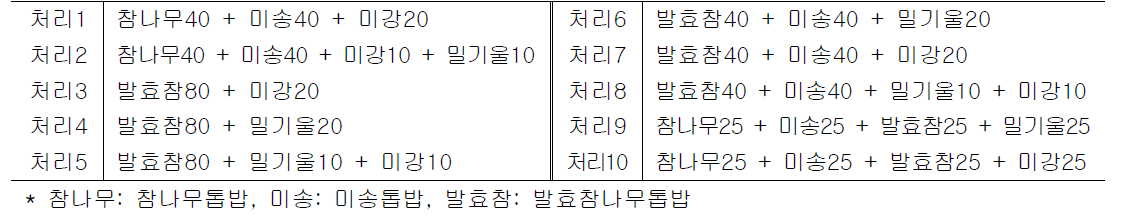 노루궁뎅이버섯 봉지재배용 배지 조성표