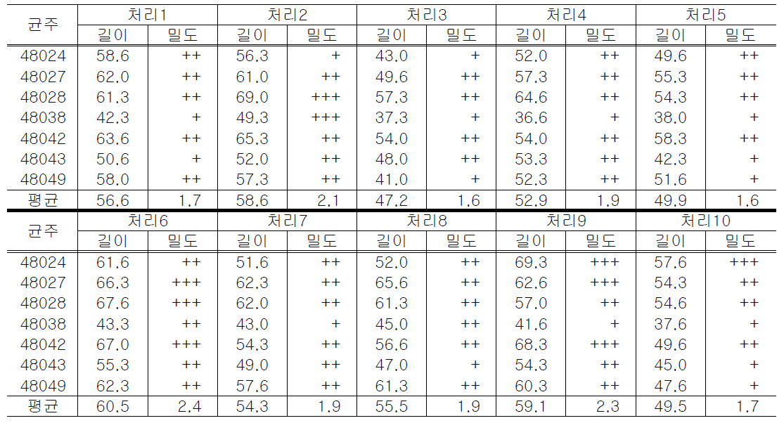 톱밥배지조성에 따른 노루궁뎅이버섯 선발균주의 균사생장 (16일째, mm)