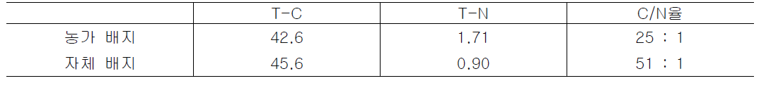 배지의 전탄소(T-C) 함량과 전질소(T-N) 함량