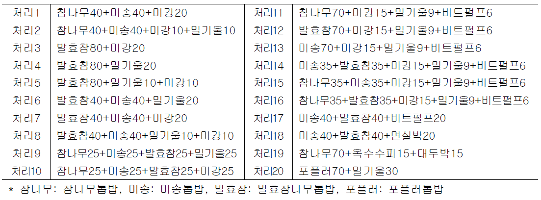 노루궁뎅이버섯 봉지재배용 톱밥배지 조성