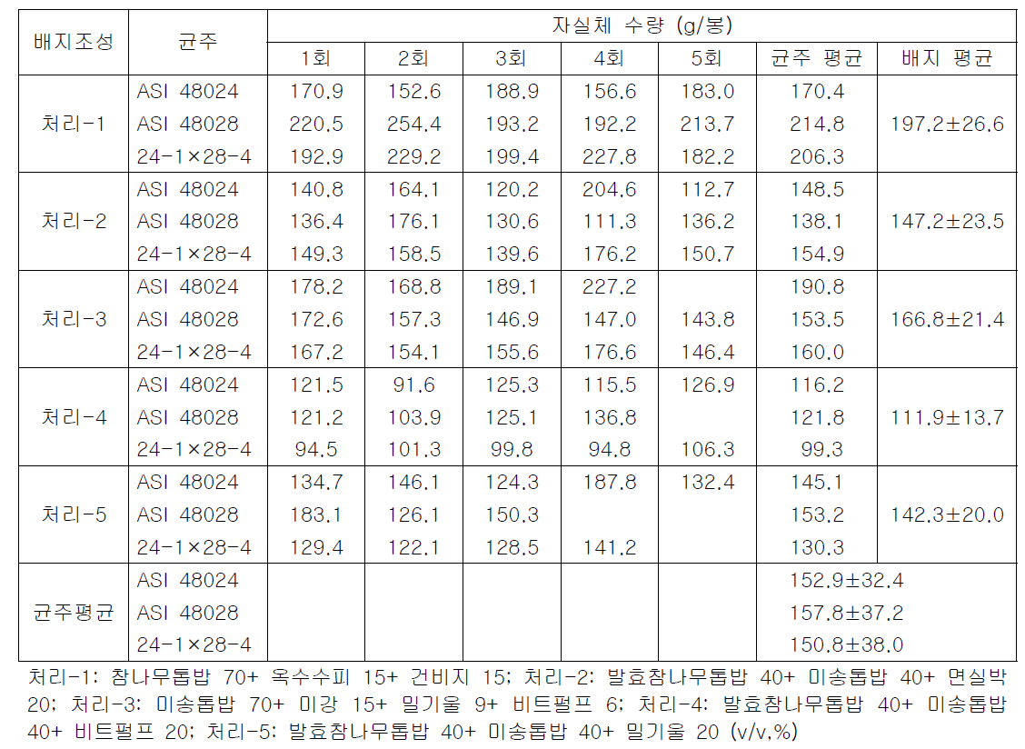 노루궁뎅이버섯 균주별 배지조성별 자실체 수량