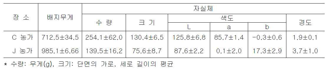 노루궁뎅이버섯 재배농가의 자실체 품질