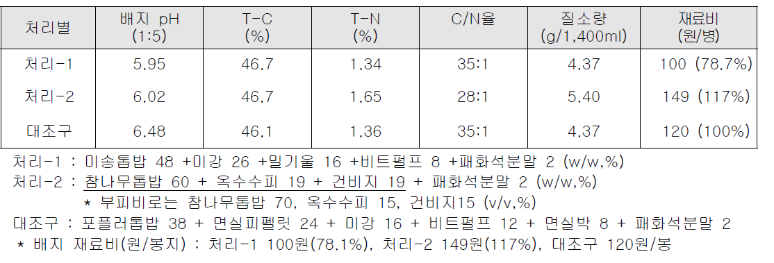 노루궁뎅이버섯 봉지재배 배지의 pH, T-C, T-N, C/N율