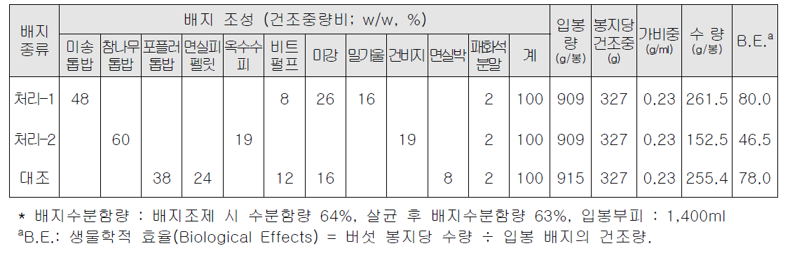 노루궁뎅이버섯 봉지재배 배지의 선발 (2016 영농활용)