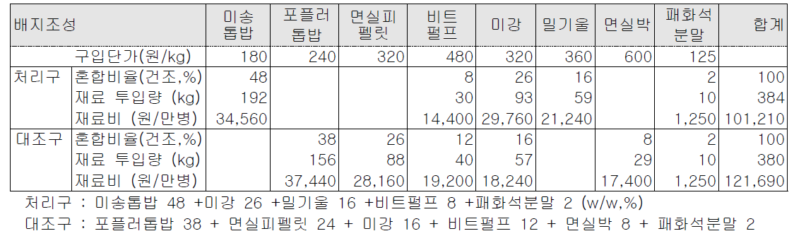 노루궁뎅이버섯 배지조성에 따른 배지재료 비용 산출