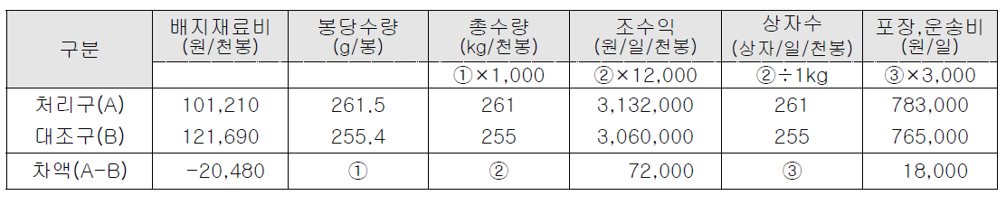 노루궁뎅이버섯 배지조성의 손익 산출근거