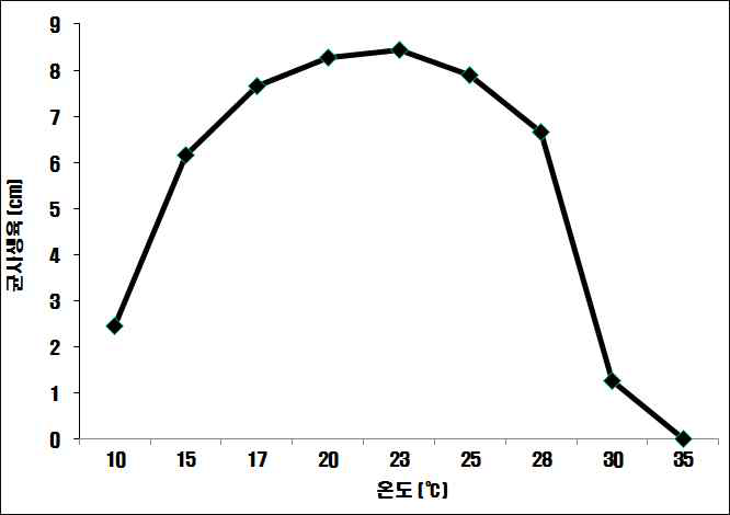 솜털곰팡이병원균의 온도에따른균사생육