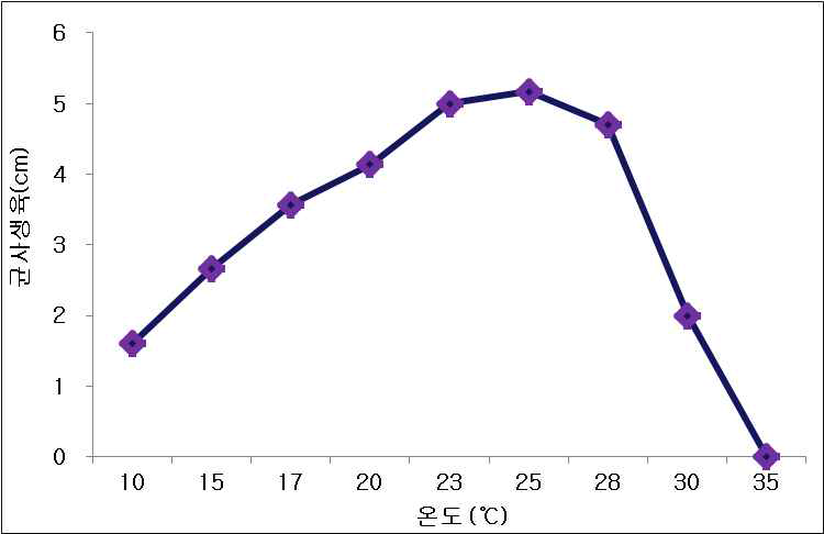 거품마름병(Lecanicillium병) 병원균의 온도에 따른 균사생육