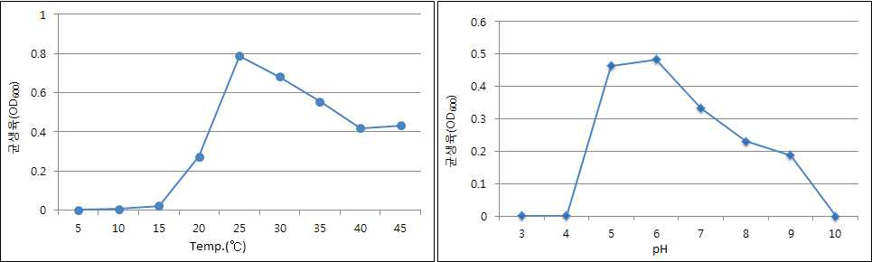 길항균 CH518의 온도와 pH에 따른 균사생육