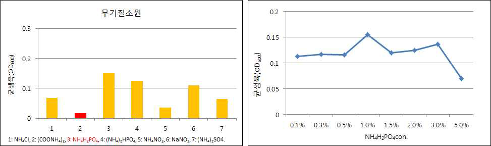 길항균 CH518의 무기질소원의 영향