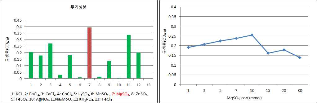 길항균 CH518의 무기염류의 영향