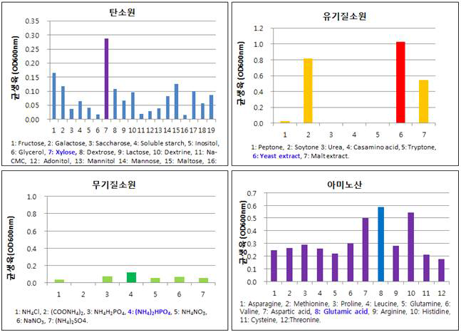 항균미생물 CHM20 균주의 영양원에 대한 특성