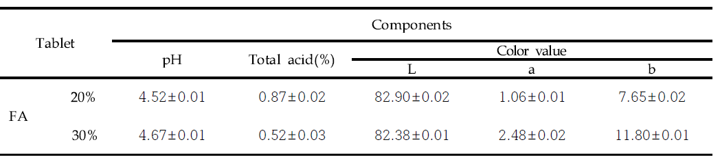 The pH, total acid and color value of tablet added with different amount of Astragalus membranaceus Fermented with Phellinus linteus