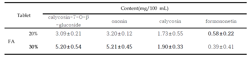 The content of major isoflavonoids of Tablet added with different amount of Astragalus membranaceus fermented with Phellinus linteus