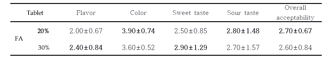 Sensory evaluation of Tablet added with different amount of Astragalus membranaceus fermented with Phellinus linteus