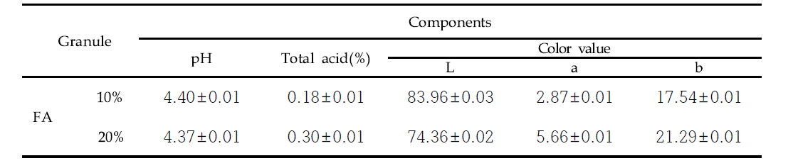 The pH, total acid and color value of Granule added with different amount of Astragalus membranaceus Fermented with Phellinus linteus