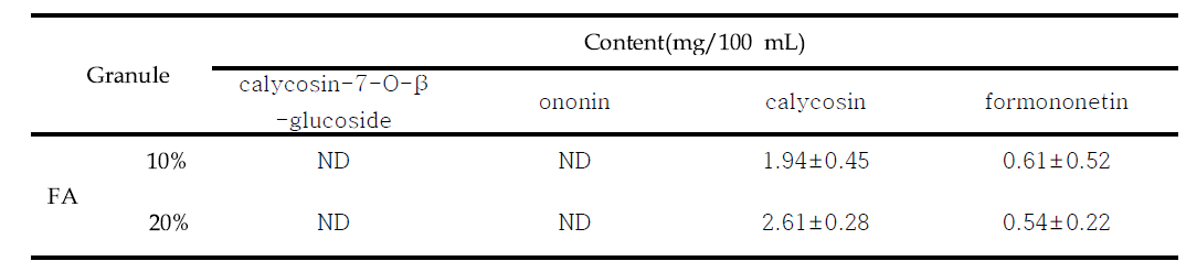 The content of major isoflavonoids of Granule added with different amount of Astragalus membranaceus fermented with Phellinus linteus