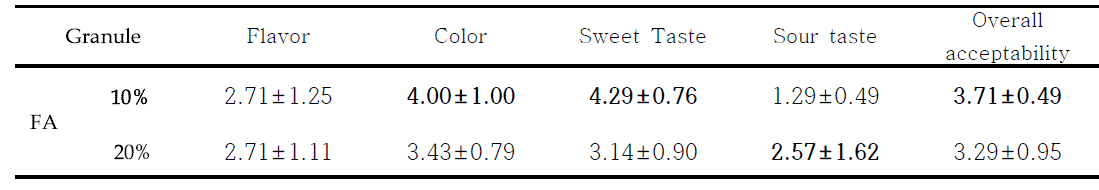 Sensory evaluation of Granule added with different amount of Astragalus membranaceus fermented with Phellinus linteus
