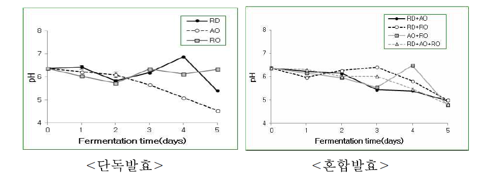 Changes in pH of fermented with Rehmannia glutinosa Liboschitz