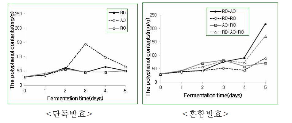 Changes in the polyphenol contents of fermented with Rehmannia glutinosa Liboschitz