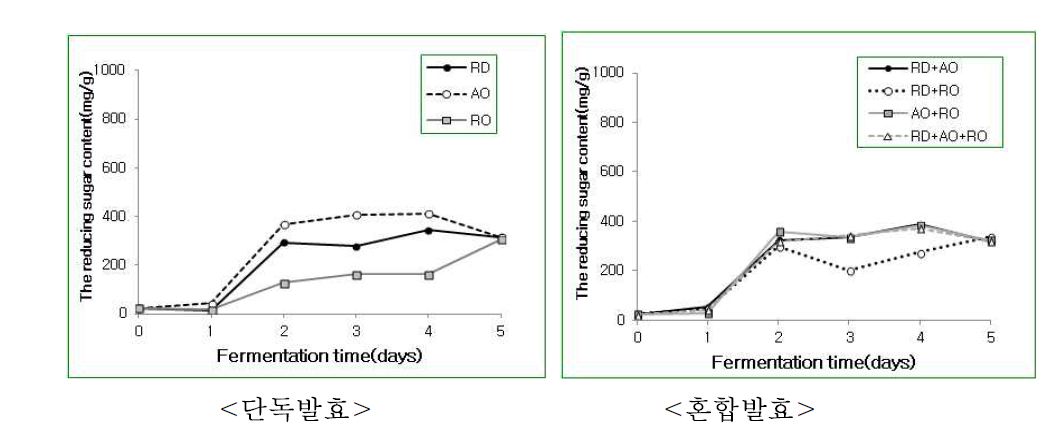 Changes in the reducing sugar contents of fermented with Rehmannia glutinosa Liboschitz