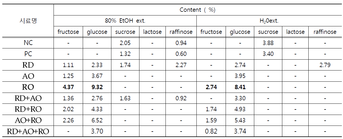 Changes in the free sugar contents of fermented with Rehmannia glutinosa Liboschitz