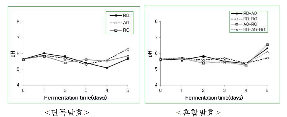 Changes in pH of fermented with Cynanchum wilfordii Hemsley